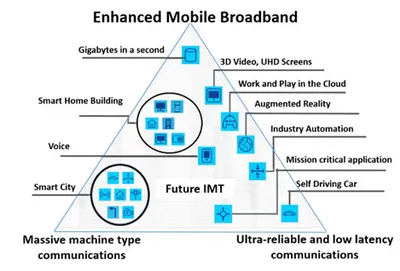 Figure 1: The 5G Services Ecosystem source ITU-T Figure 1: The 5G Services Ecosystem source ITU-T