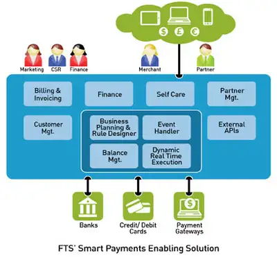Image for FTS LAUNCHES SMART PAYMENTS ENABLING SOLUTION FOR PAYMENTS SECTOR