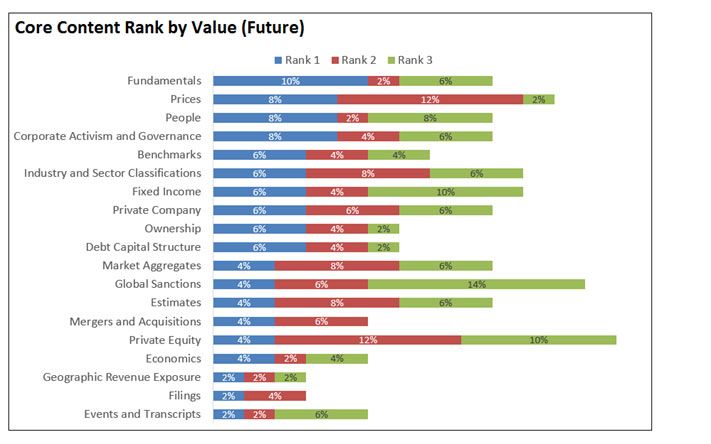 core content rank by value (future)