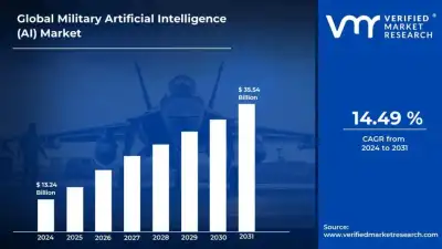 Image for Military Artificial Intelligence (AI) Market Surges to USD 35.54 Billion by 2031, Propelled by 14.49% CAGR – Verified Market Research®