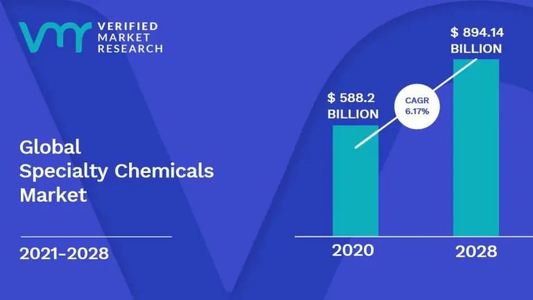 Graph illustrating the growth of the specialty chemicals market to USD 894.14 billion by 2028 - Global Banking & Finance Review