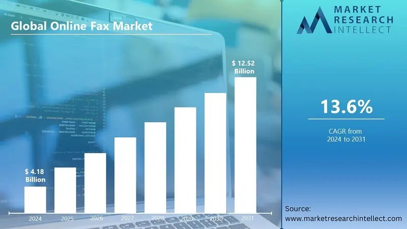 Image for Online Fax Market Set to Triple by 2031, Reaching USD 12.52 Billion: Forecast Indicates Steady 13.06% CAGR Growth from 2024