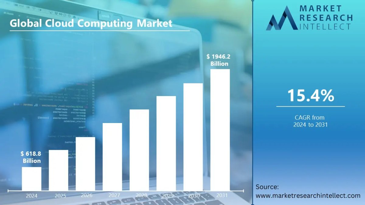 Graph illustrating the projected growth of the global cloud computing market - Global Banking & Finance Review