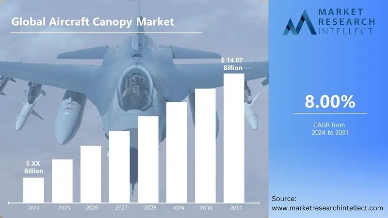 Image for Aircraft Canopy Market Expected to Achieve Significant Growth: Projected to Reach $14.07 Billion by 2031 with a Compound Annual Growth Rate (CAGR) of 8