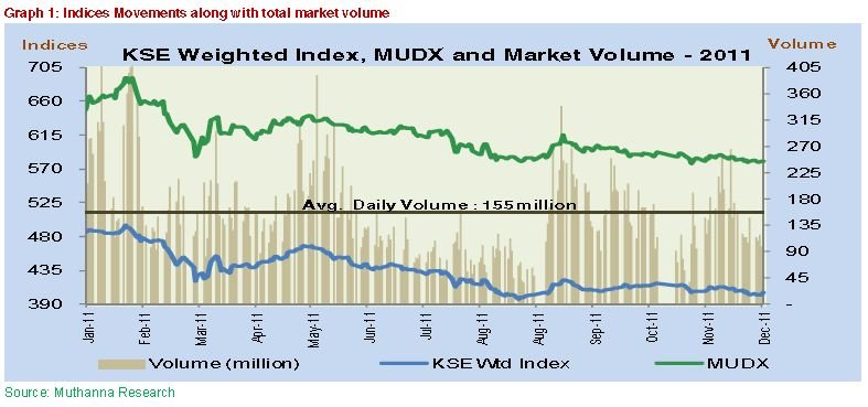 Kuwait Stock Exchange performance decline in 2011 - Global Banking & Finance Review