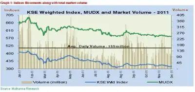 Image for Kuwait Market Indices Lose Further Ground in 2011
