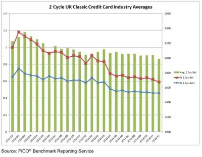 Image for FICO DATA: LATE PAYMENTS REACH TWO-YEAR LOW AMONG UK CARDHOLDERS