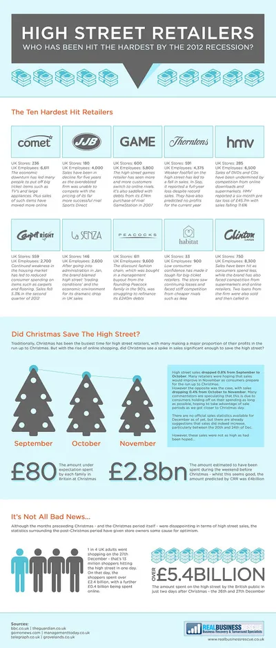 retailers hit by 2012 recession