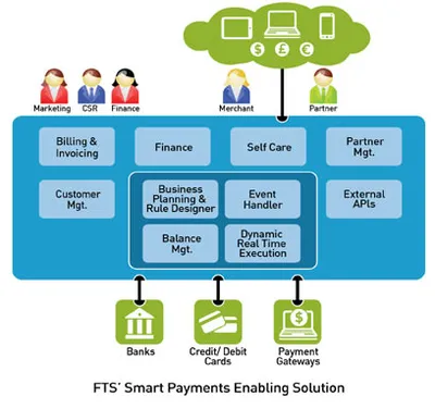 FTS' Smart Payments Enabling Services
