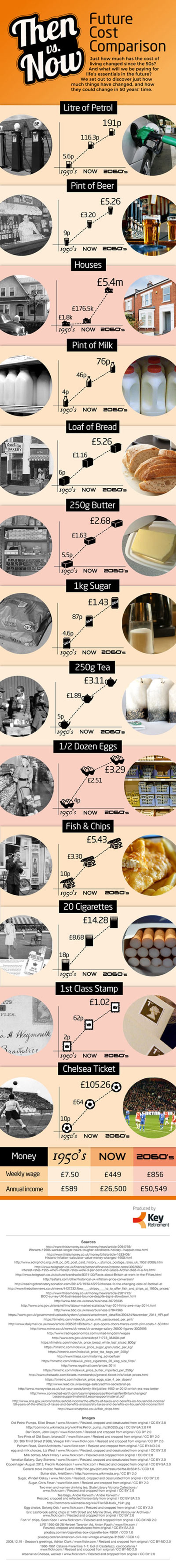 Image for THE COST OF LIVING – THEN VS NOW VS FUTURE