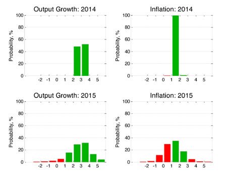 Graph illustrating predicted inflation rates for the UK economy in 2015 - Global Banking & Finance Review