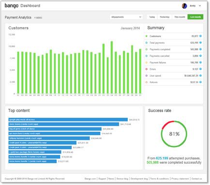 Bango Dashboard