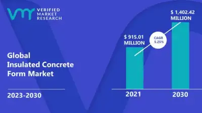 Image for Insulated Concrete Form Market Surges to USD 1,402.42 Million by 2030, Propelled by 5.25 % CAGR – Verified Market Research®
