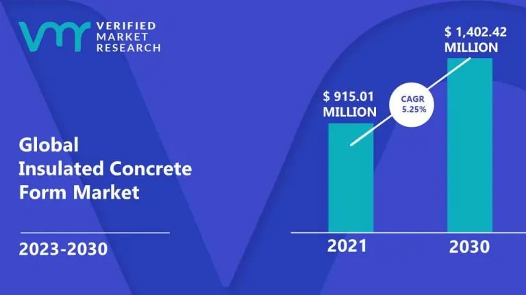 Image for Insulated Concrete Form Market Surges to USD 1,402.42 Million by 2030, Propelled by 5.25 % CAGR – Verified Market Research®