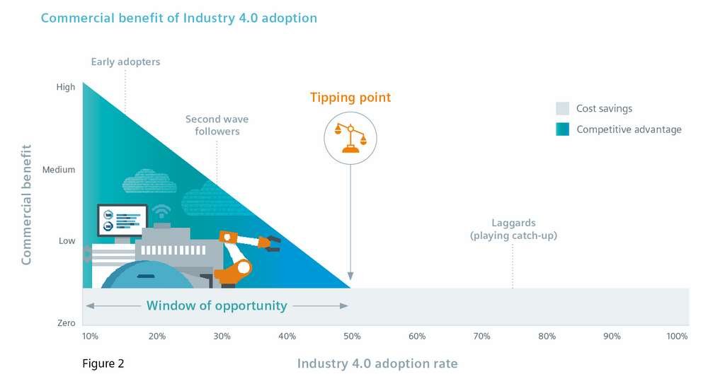 Manufacturers racing towards Industry 4.0 adoption for competitive advantage - Global Banking & Finance Review