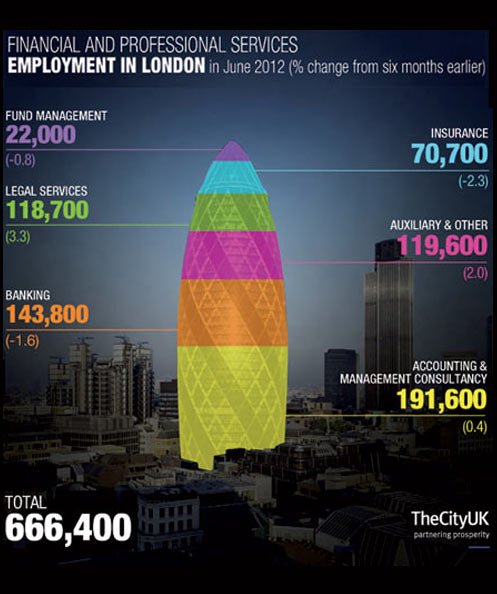 Financial and professional services employment in London up in 2012 - Top Stories news and analysis from Global Banking & Finance Review