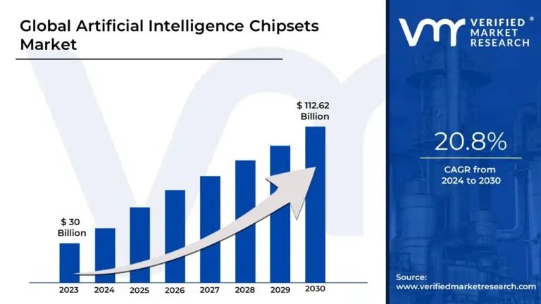 Graph depicting the growth of the Artificial Intelligence chipsets market to USD 112.62 Billion by 2030 - Global Banking & Finance Review