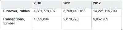 Image for Bank ZENIT trade acquiring turnover in 2012 rose by 62%