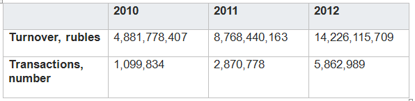 Image for Bank ZENIT trade acquiring turnover in 2012 rose by 62%