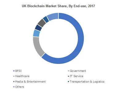 Blockchain Market Blockchain Market