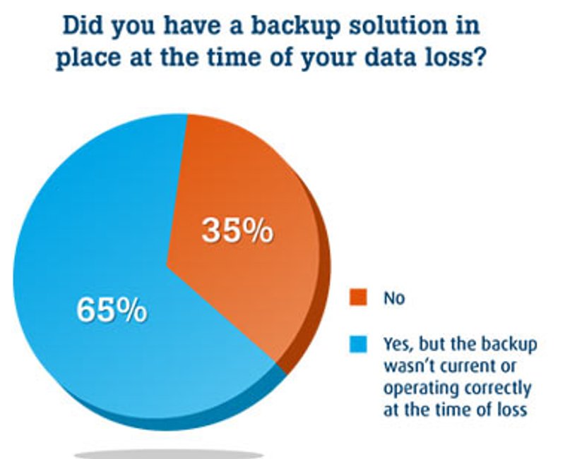 Image for SURVEY: MORE PEOPLE BACK UP THEIR DATA IN 2014, BUT STILL LOSE IT