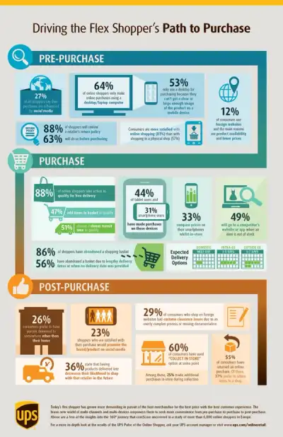 Image for STUDY REVEALS BRITISH ONLINE SHOPPERS DEMAND FLEXIBILITY