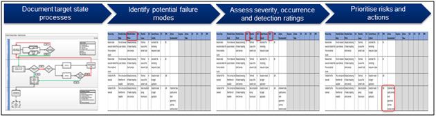 Figure 1:  Approach for establishing a Control Model