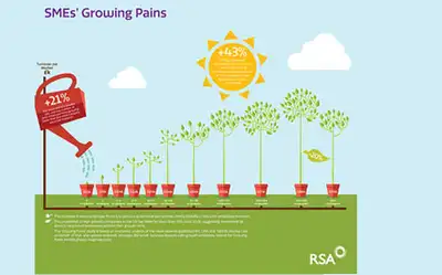 Image for GROWING PAINS: MAJORITY OF SMES DON’T SURVIVE FIVE YEARS