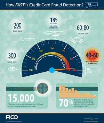 FICO LAUNCHES POWERFUL IDENTITY RESOLUTION ENGINE THAT HELPS THWART FRAUD RINGS - Top Stories news and analysis from Global Banking & Finance Review