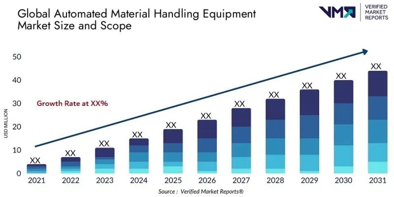 Image for Automated Material Handling Equipment Market to hit $ 55.79 billion by 2030: Verified Market Reports
