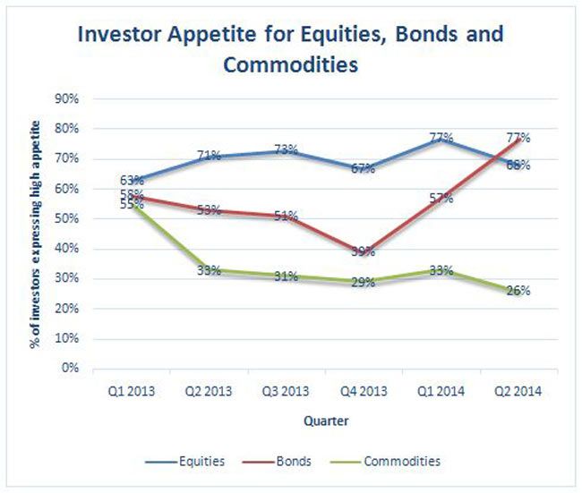 investor appetite equities