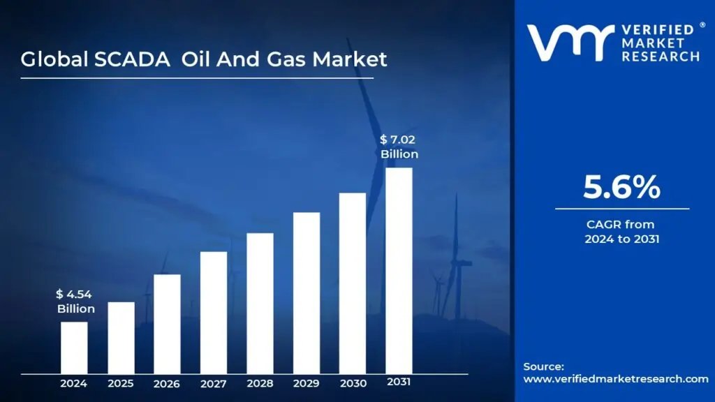 Graph illustrating SCADA Oil and Gas Market growth to USD 7.02 Billion by 2031 - Global Banking & Finance Review