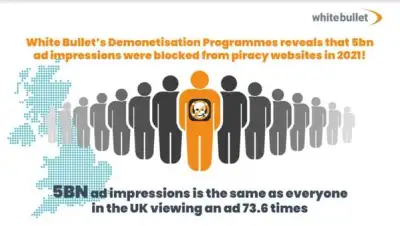 Image for White Bullet’s piracy demonetising programmes drastically reduce ad revenues to piracy websites across Europe, analysis finds