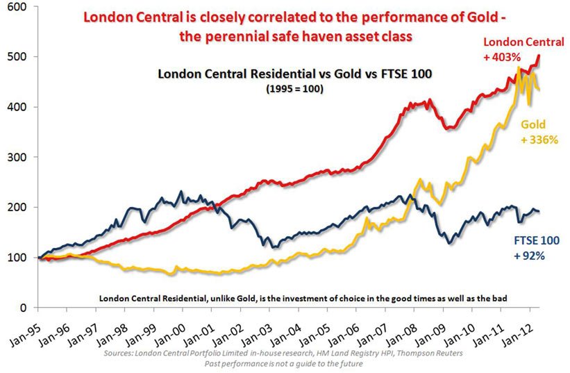 Chart comparing PLC, Gold, and FTSE100 performance in finance - Global Banking & Finance Review