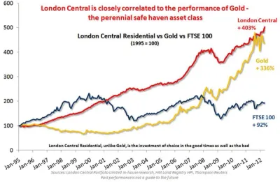 PLC vs Gold vs FTSE100 chart