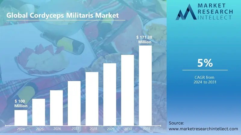 Image for Cordyceps Militaris Market Set for Robust Growth: Projected CAGR of 5%-8% from 2024 to 2031, Market Value to Reach Up to USD 171.38 Million