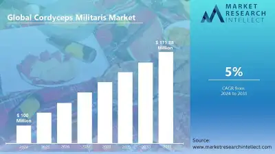Image for Cordyceps Militaris Market Set for Robust Growth: Projected CAGR of 5%-8% from 2024 to 2031, Market Value to Reach Up to USD 171.38 Million