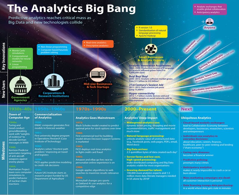 Image for New Infographic from FICO Labs Shows How “Big Bang” of Analytics Is Changing Modern Life