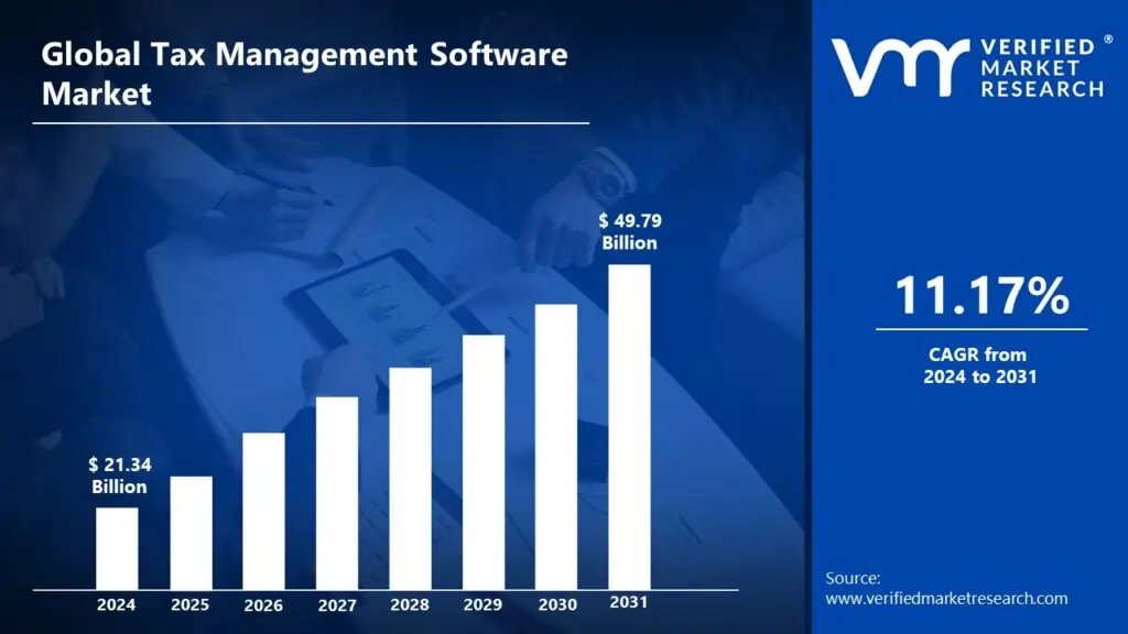 Graph illustrating the growth of the Tax Management Software Market to USD 49.79 Billion - Global Banking & Finance Review