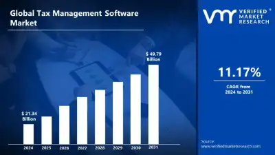 Image for Tax Management Software Market Surges to USD 49.79 Billion by 2031, Propelled by 11.17% CAGR – Verified Market Research®