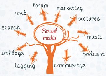 Social Media Strategies For Financial Advisers