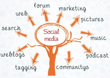 Social Media Strategies For Financial Advisers