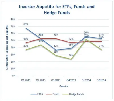 investor appetite etfs fund