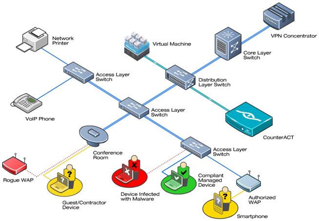 ForeScout