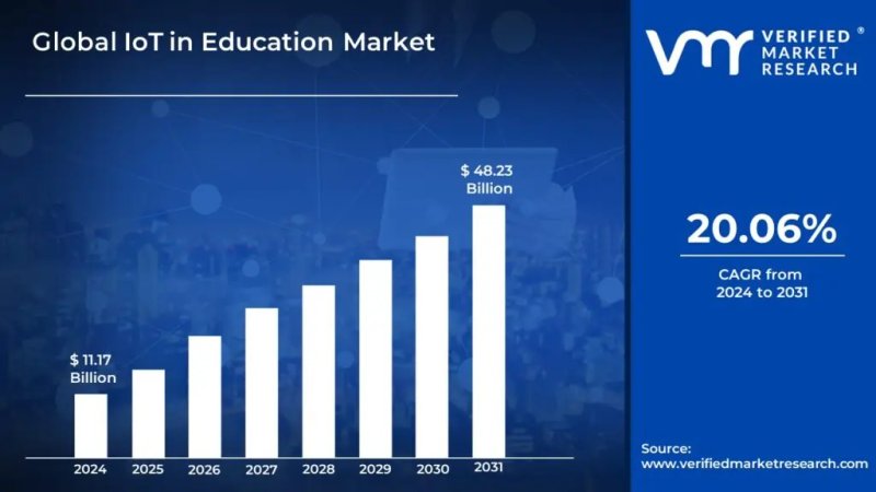 Image for IoT in Education Market Surges to USD 48.23 Billion by 2031, Propelled by 20.06% CAGR – Verified Market Research®