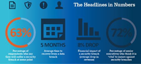 Data security breach concerns among senior executives in finance - Global Banking & Finance Review