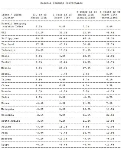 Image for United Arab Emirates (UAE) Top Performing Country Constituent YTD in Russell Emerging Markets Index