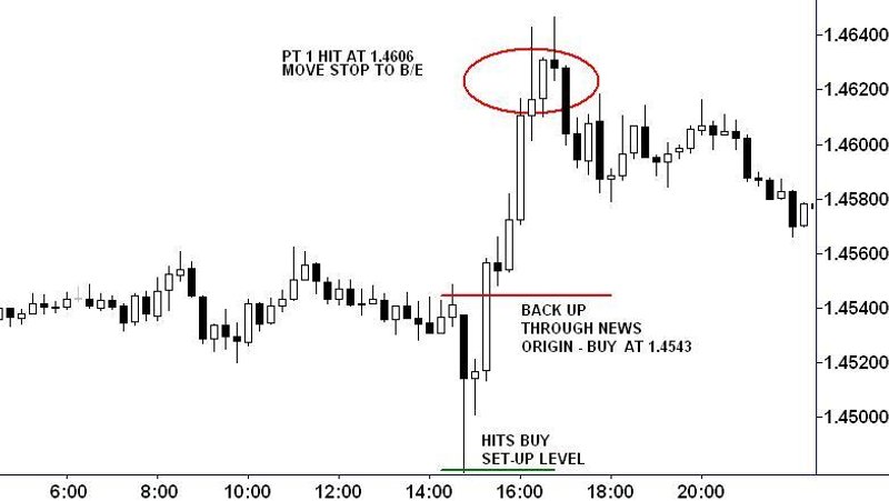 Image for Swing Trading Techniques:  The Big News Day Trap