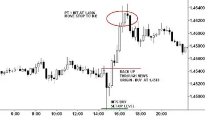 Image for Swing Trading Techniques: The Big News Day Trap