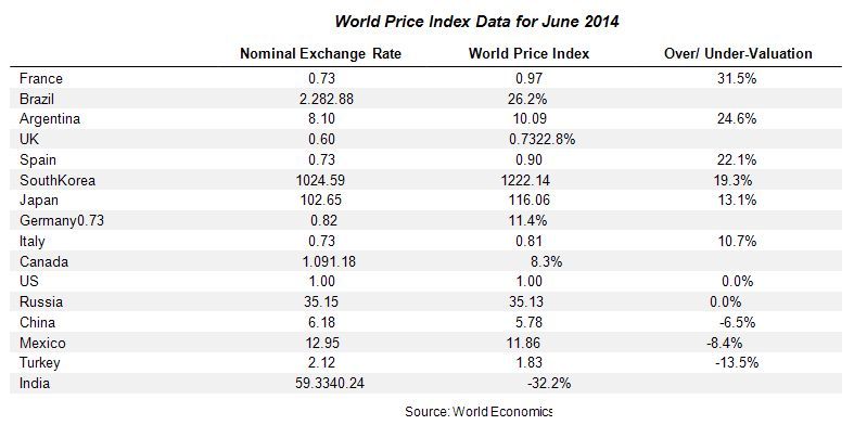 World Price Index Data for June 2014